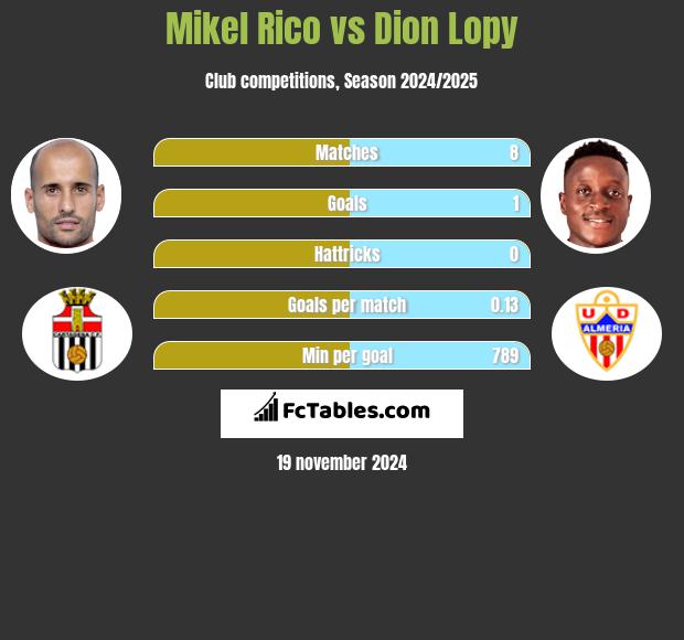 Mikel Rico vs Dion Lopy h2h player stats