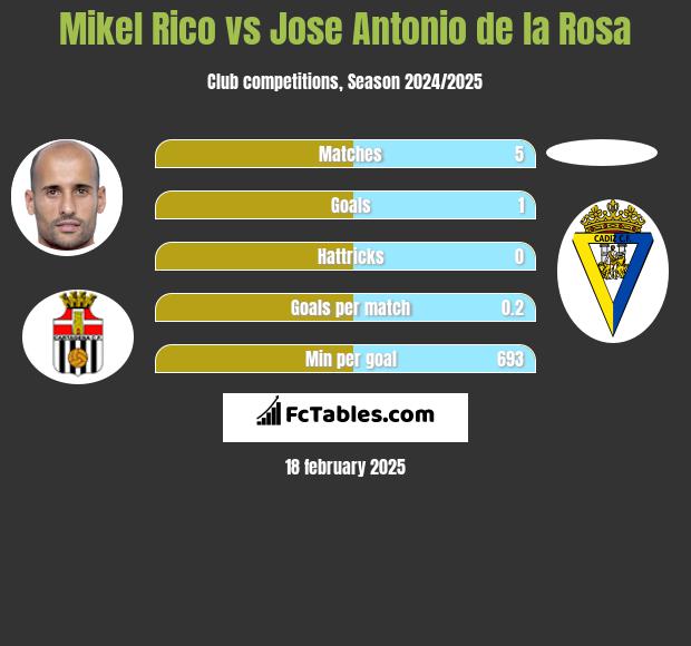 Mikel Rico vs Jose Antonio de la Rosa h2h player stats