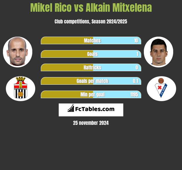 Mikel Rico vs Alkain Mitxelena h2h player stats