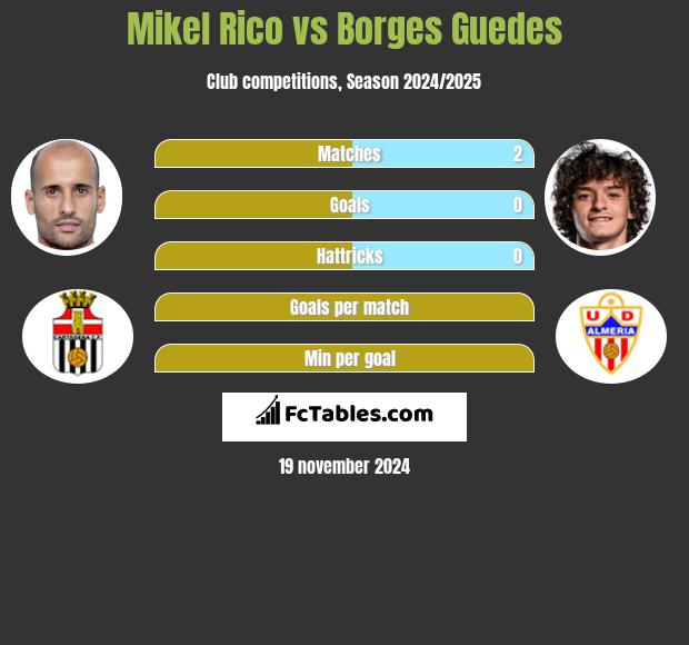 Mikel Rico vs Borges Guedes h2h player stats