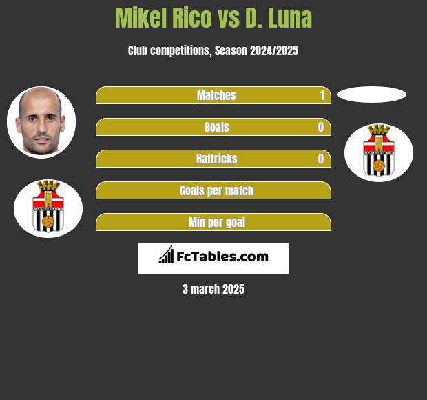 Mikel Rico vs D. Luna h2h player stats