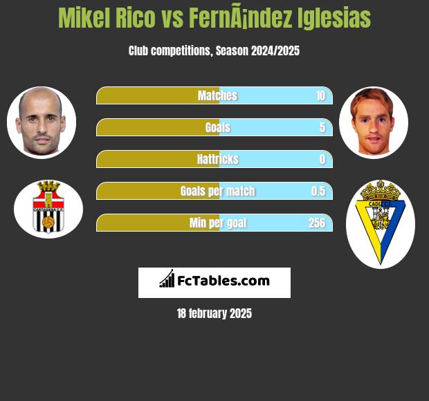 Mikel Rico vs FernÃ¡ndez Iglesias h2h player stats