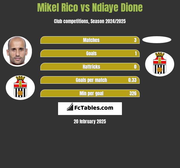 Mikel Rico vs Ndiaye Dione h2h player stats