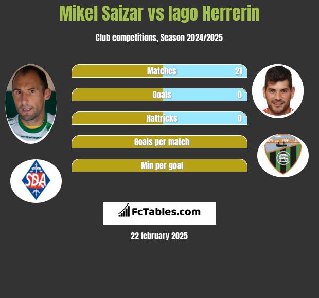 Mikel Saizar vs Iago Herrerin h2h player stats