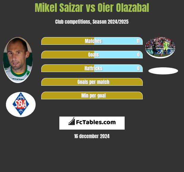 Mikel Saizar vs Oier Olazabal h2h player stats