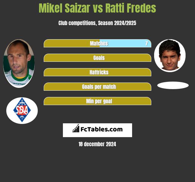 Mikel Saizar vs Ratti Fredes h2h player stats