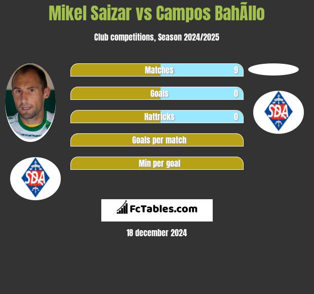 Mikel Saizar vs Campos BahÃ­llo h2h player stats