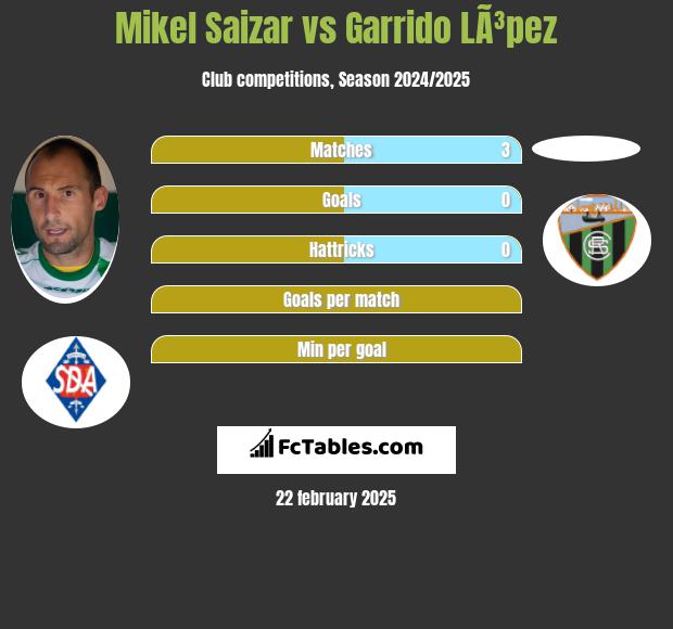 Mikel Saizar vs Garrido LÃ³pez h2h player stats