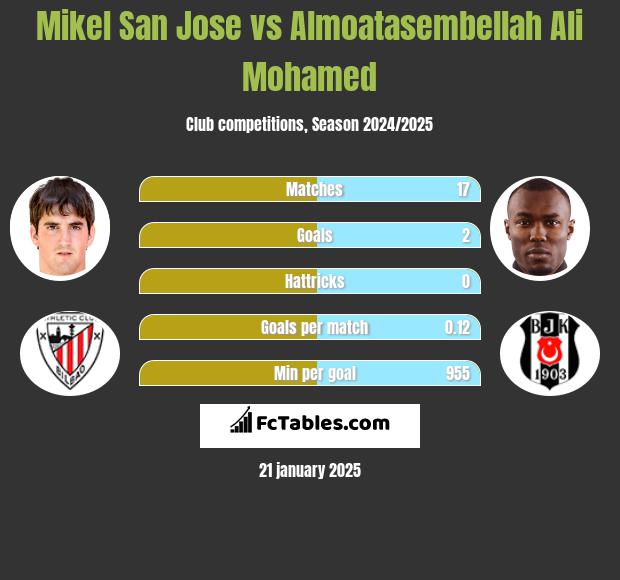 Mikel San Jose vs Almoatasembellah Ali Mohamed h2h player stats