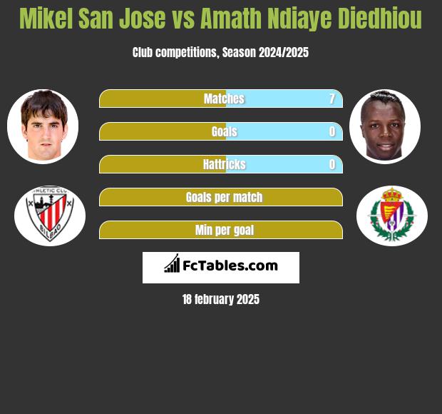 Mikel San Jose vs Amath Ndiaye Diedhiou h2h player stats