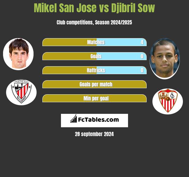 Mikel San Jose vs Djibril Sow h2h player stats