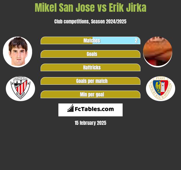 Mikel San Jose vs Erik Jirka h2h player stats