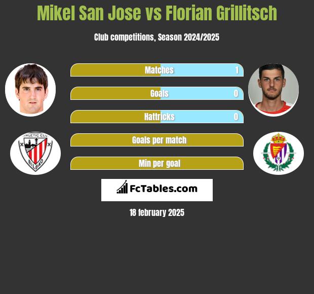 Mikel San Jose vs Florian Grillitsch h2h player stats