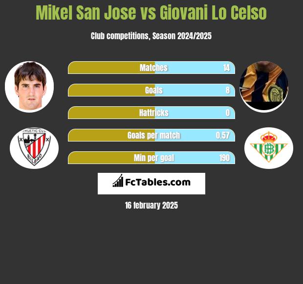 Mikel San Jose vs Giovani Lo Celso h2h player stats