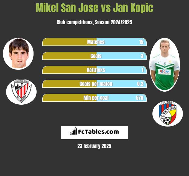 Mikel San Jose vs Jan Kopic h2h player stats