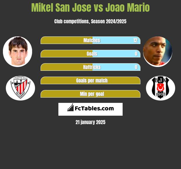 Mikel San Jose vs Joao Mario h2h player stats