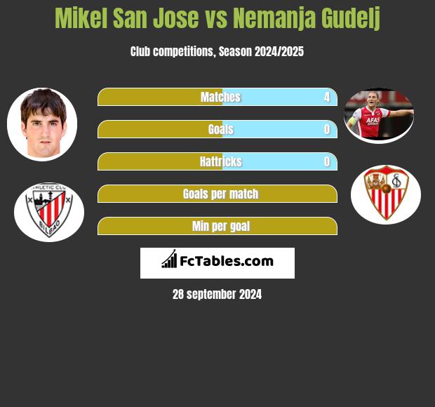 Mikel San Jose vs Nemanja Gudelj h2h player stats