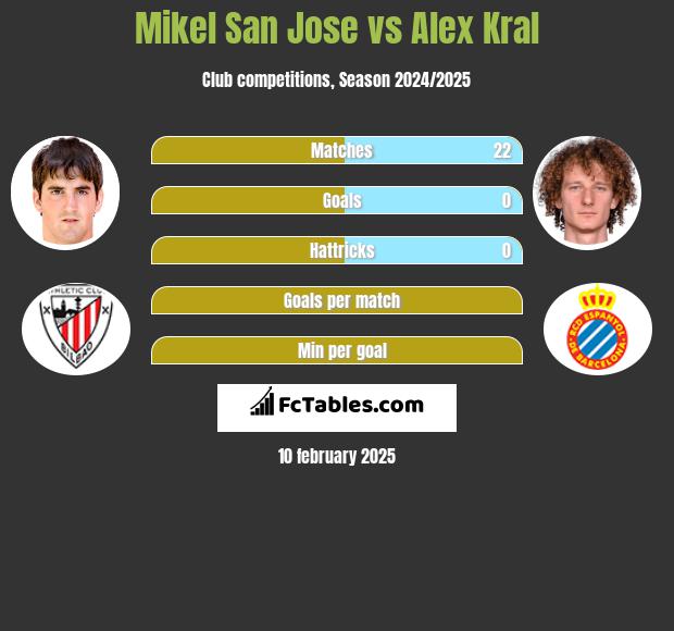 Mikel San Jose vs Alex Kral h2h player stats