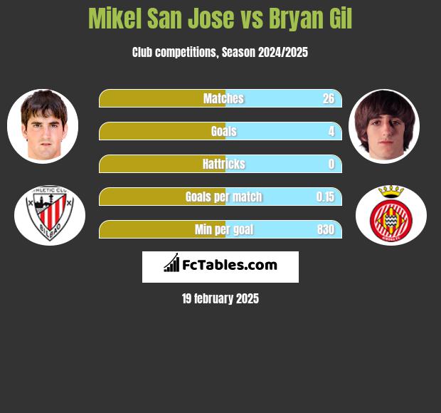 Mikel San Jose vs Bryan Gil h2h player stats