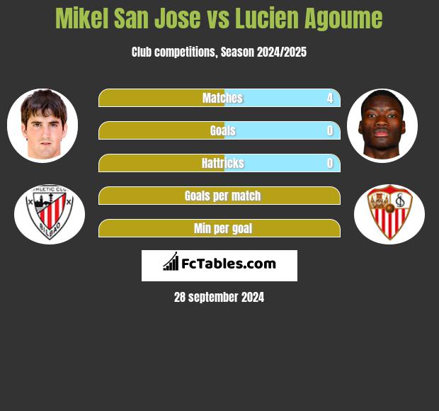 Mikel San Jose vs Lucien Agoume h2h player stats