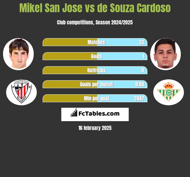 Mikel San Jose vs de Souza Cardoso h2h player stats