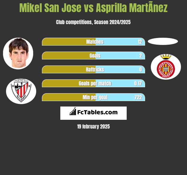 Mikel San Jose vs Asprilla MartÃ­nez h2h player stats