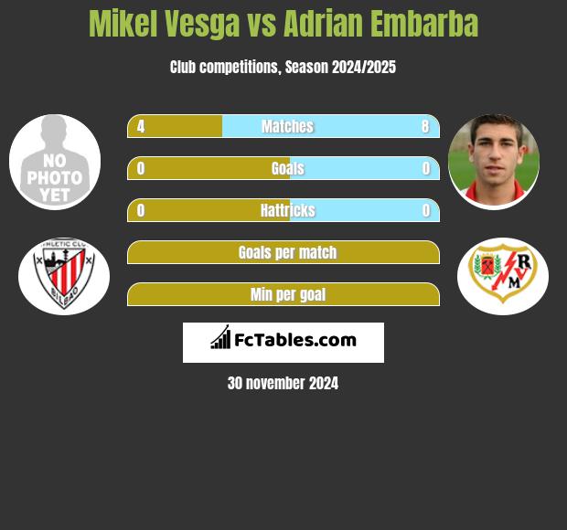 Mikel Vesga vs Adrian Embarba h2h player stats