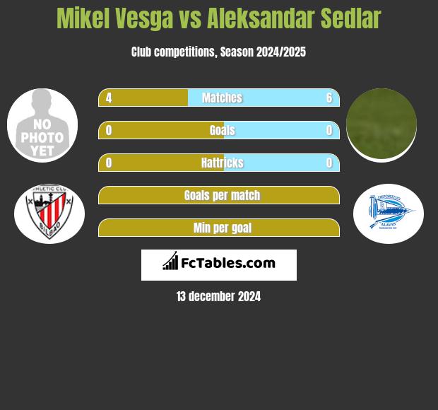 Mikel Vesga vs Aleksandar Sedlar h2h player stats