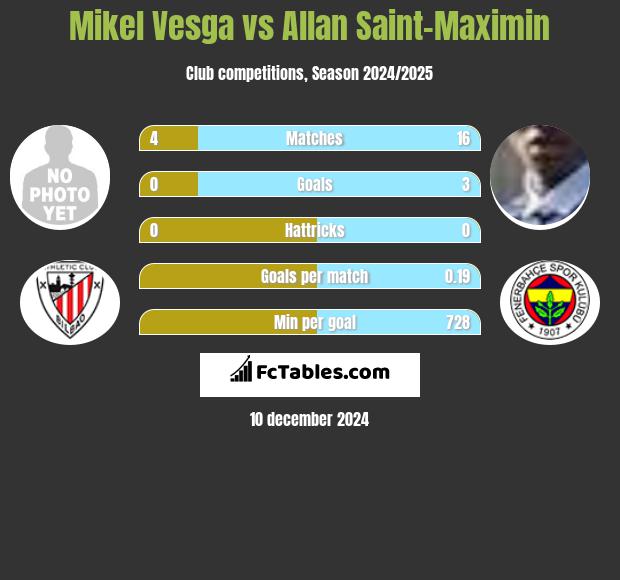 Mikel Vesga vs Allan Saint-Maximin h2h player stats