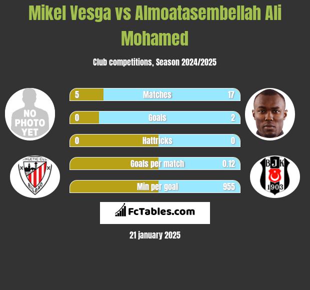 Mikel Vesga vs Almoatasembellah Ali Mohamed h2h player stats