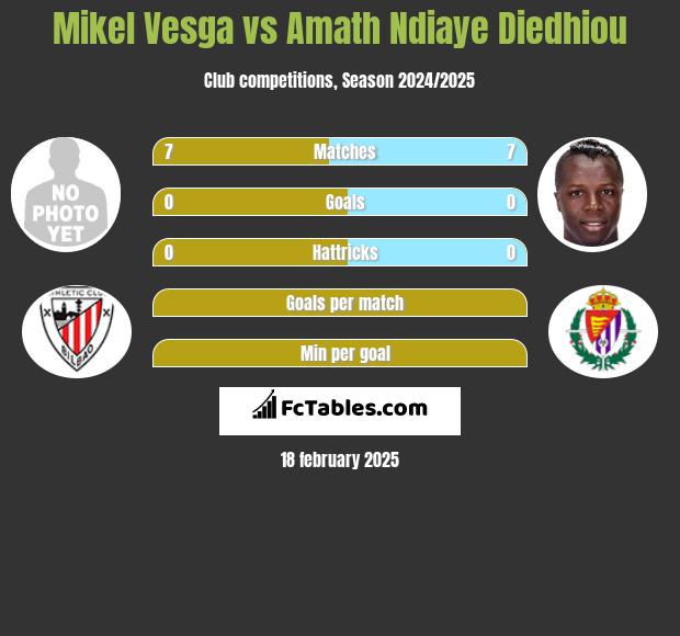 Mikel Vesga vs Amath Ndiaye Diedhiou h2h player stats