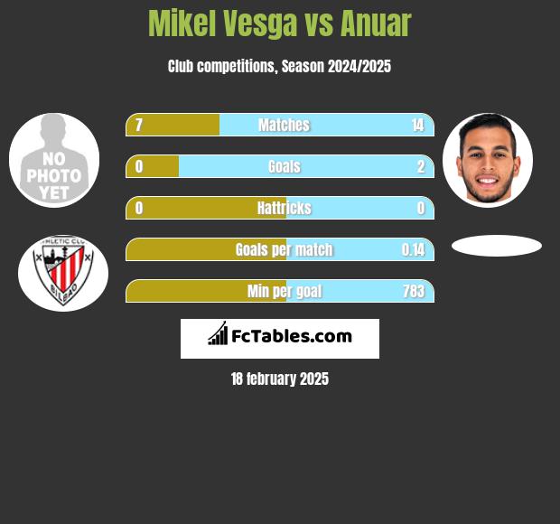 Mikel Vesga vs Anuar h2h player stats