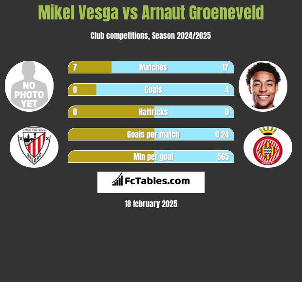 Mikel Vesga vs Arnaut Groeneveld h2h player stats