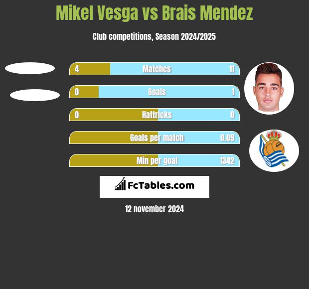 Mikel Vesga vs Brais Mendez h2h player stats