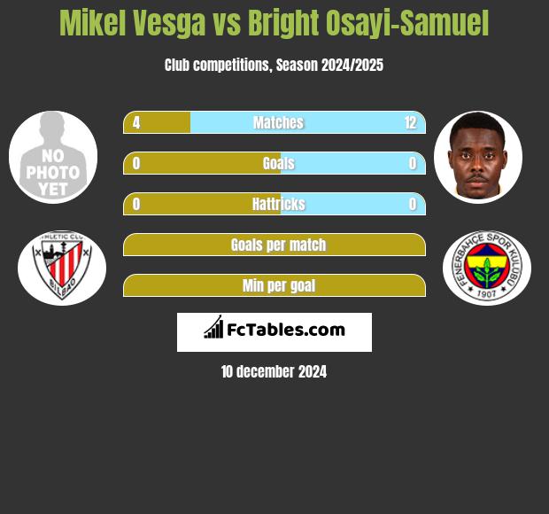 Mikel Vesga vs Bright Osayi-Samuel h2h player stats