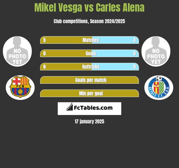 Mikel Vesga vs Carles Alena h2h player stats