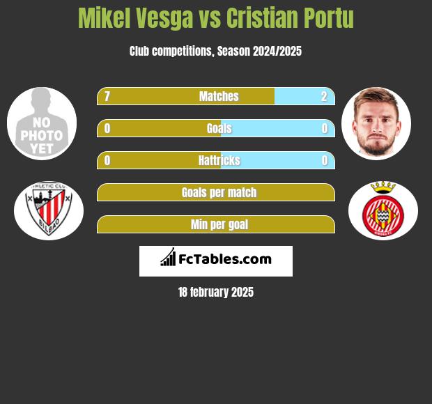 Mikel Vesga vs Cristian Portu h2h player stats