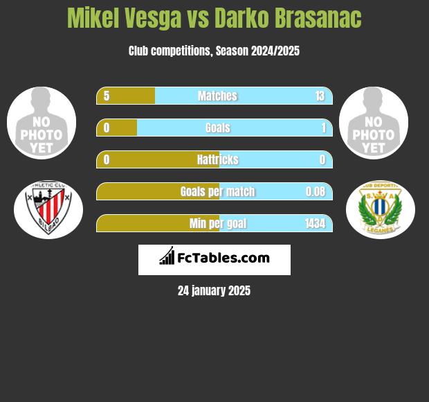 Mikel Vesga vs Darko Brasanac h2h player stats