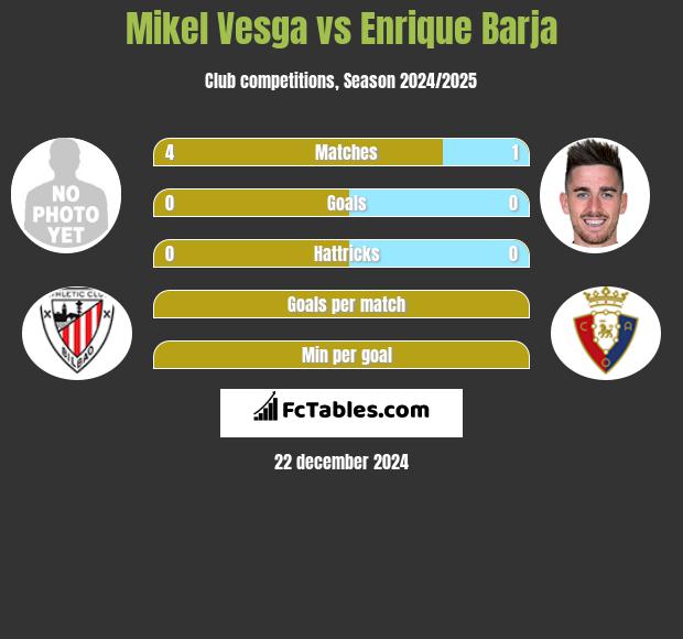 Mikel Vesga vs Enrique Barja h2h player stats