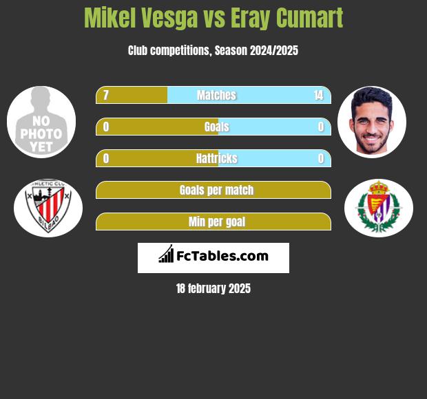 Mikel Vesga vs Eray Cumart h2h player stats