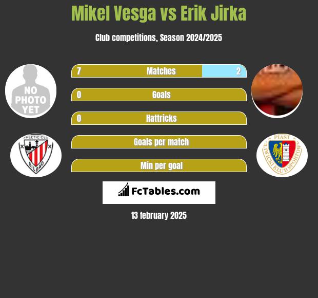 Mikel Vesga vs Erik Jirka h2h player stats