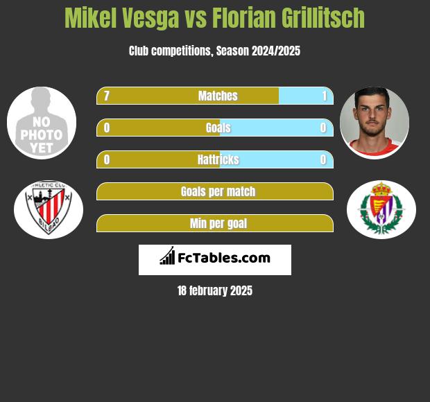 Mikel Vesga vs Florian Grillitsch h2h player stats