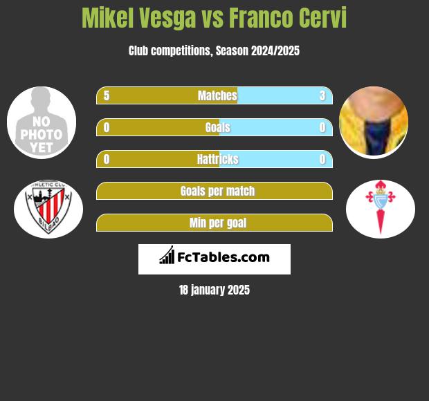 Mikel Vesga vs Franco Cervi h2h player stats