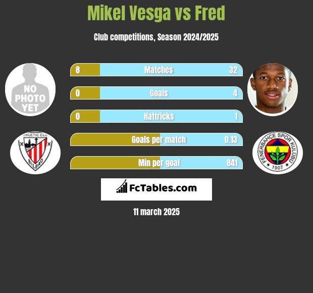 Mikel Vesga vs Fred h2h player stats