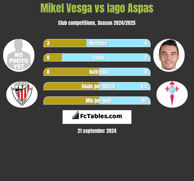 Mikel Vesga vs Iago Aspas h2h player stats