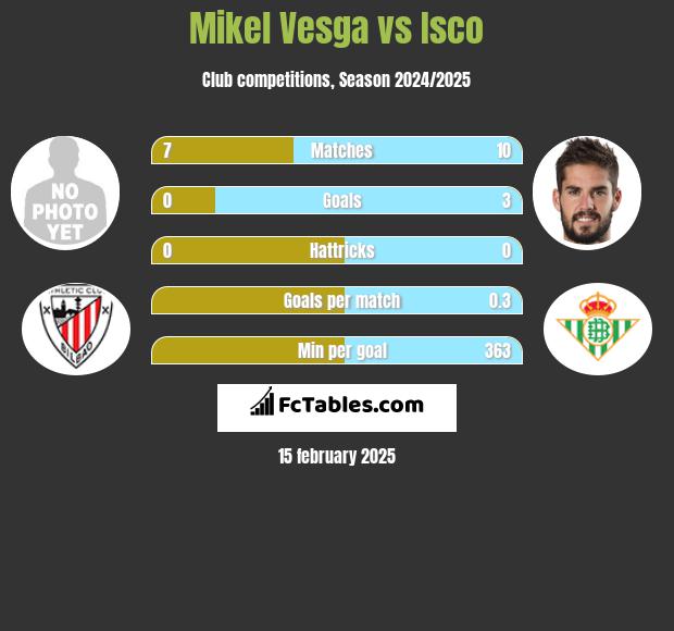 Mikel Vesga vs Isco h2h player stats