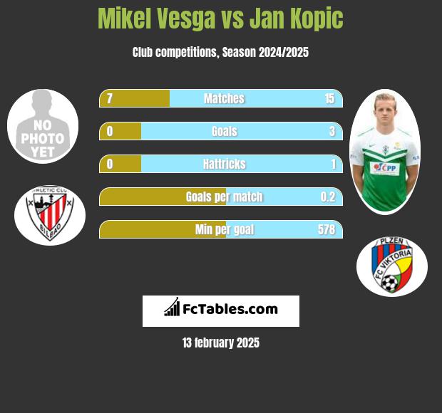 Mikel Vesga vs Jan Kopic h2h player stats