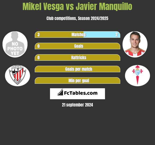 Mikel Vesga vs Javier Manquillo h2h player stats