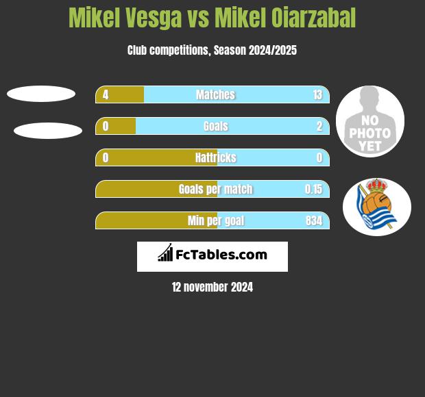 Mikel Vesga vs Mikel Oiarzabal h2h player stats