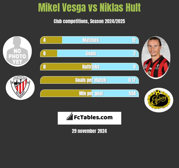 Mikel Vesga vs Niklas Hult h2h player stats